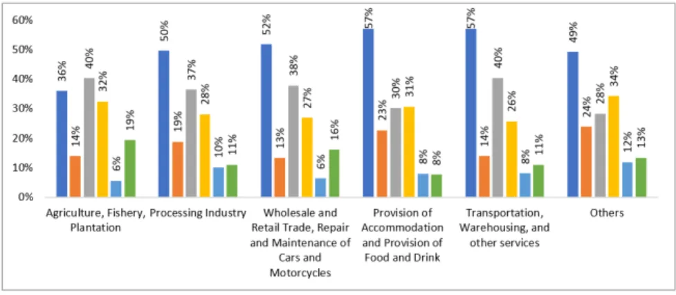 Figure 4b: Internal Initiatives Related to Finance – By business sector Source: Survey data