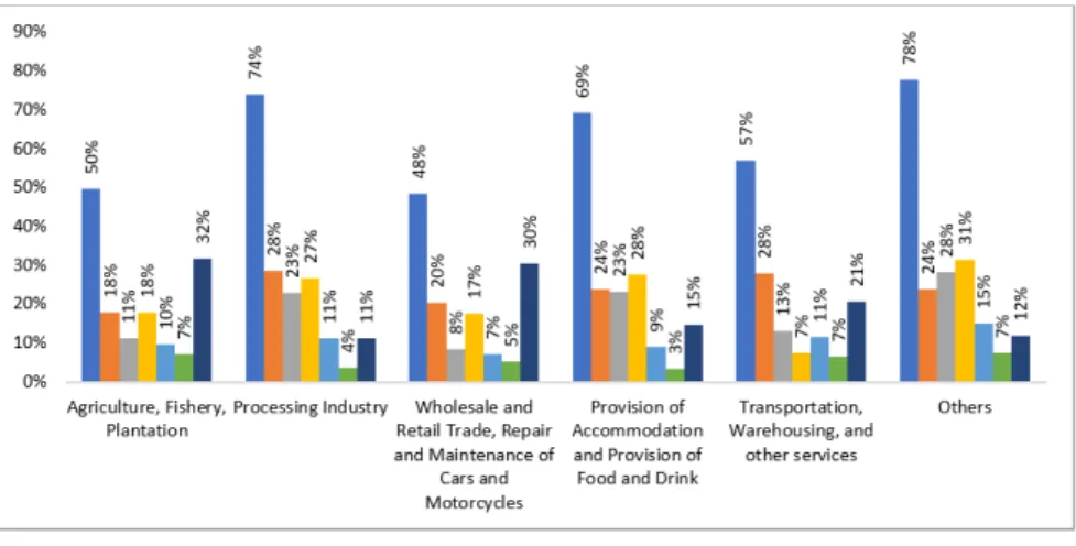 Figure 5b: Internal Initiatives Regarding Marketing – By business sector Source: Survey data