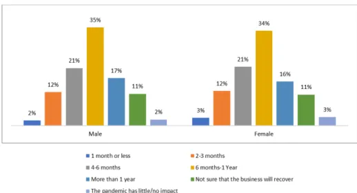 Figure 6a: MSMEs’ Prediction of Economic Recovery – By owners’ gender Source: Survey data
