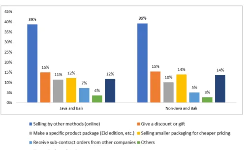 Figure 5c: Internal Initiatives Regarding Marketing – By region Source: Survey data