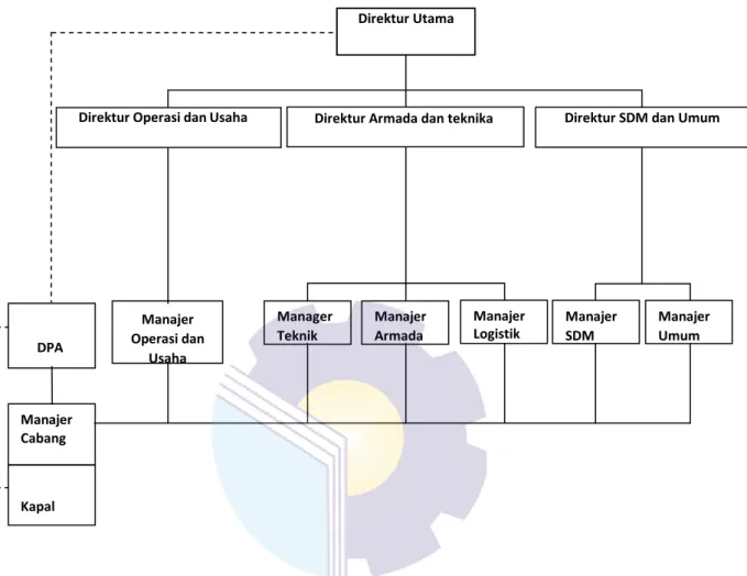 Gambar 1. Struktur Organisasi 