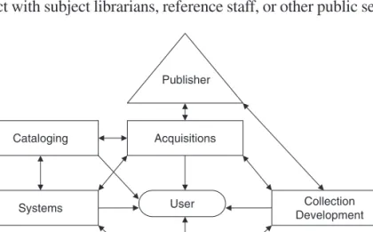Figure 5.2 shows the analogous acquisition and management of an electronic serial, including which departments might be involved in the evaluation, ordering, and maintenance
