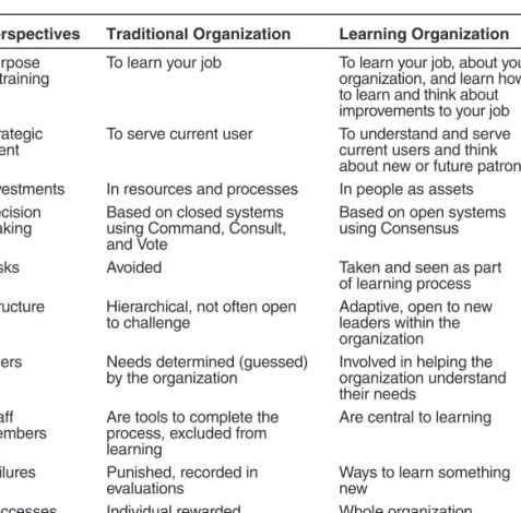 TABLE 5.1. Traditional versus Learning Organizations