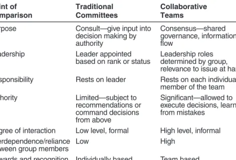 TABLE 5.2. Traditional Committees versus Collaborative Teams Point of