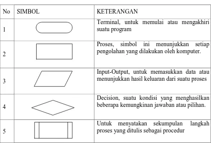 Tabel 3.6. Arti lambang – lambang  Flowchart 