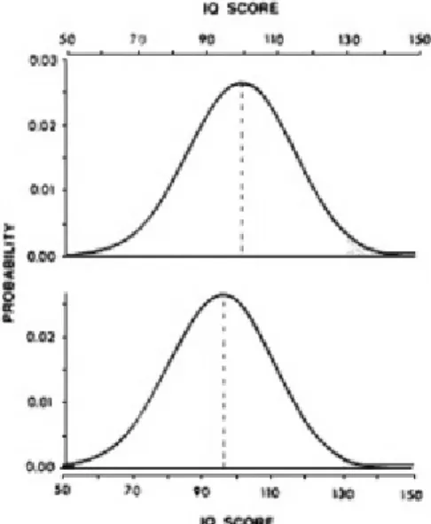 Figure 6-1 Effect of a shift in mean IQ score on the population distribution. The top figure represents a theoretical population distribution of IQ scores with a mean of 100 and a standard deviation of 15
