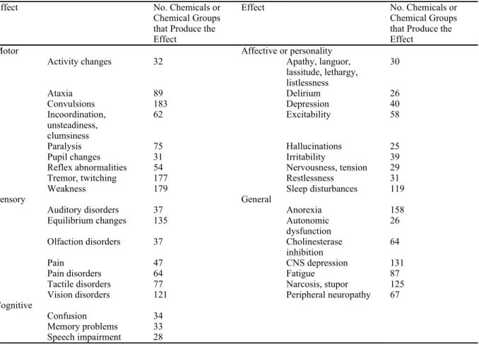 TABLE 1-2 Human and Animal Neurobehavioral Effects Attributed to at Least 25 Chemicals