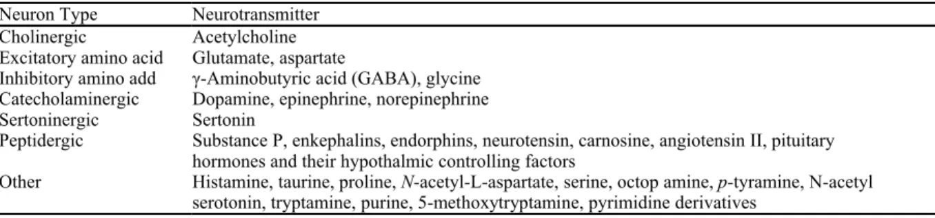 TABLE 2-2 Neuron Type Classified by Neurochemical Released for Synaptic Transmission Neuron Type Neurotransmitter