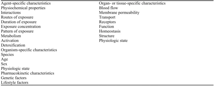 TABLE 3-1 Examples of Characteristics of Exogenous Agents, Organisms, or Targets That Influence Choice of Biologic Marker