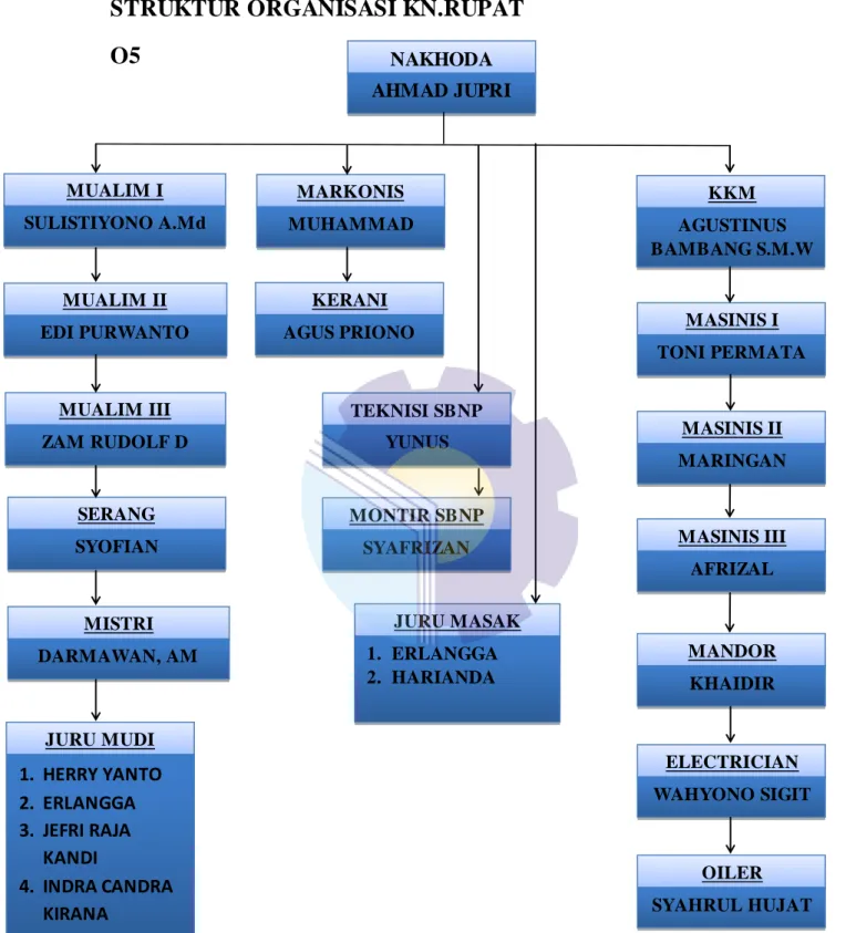 Gambar  1.4   gambar struktur organisasi Kapal kelas I Kenavigasian KN.RUPAT  Sumber  : Distrik  Navigasi Kelas I Dumai