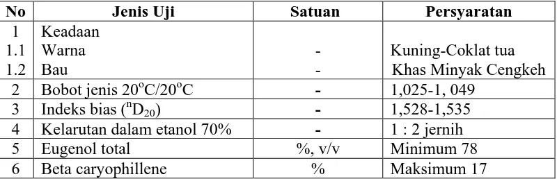 Tabel 1 Parameter Syarat Mutu Minyak Daun Cengkeh Menurut SNI                06-2387-2006  