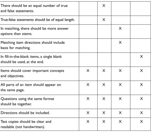 Figure 9.3. Rules  for Writing  Objective Test  Items.