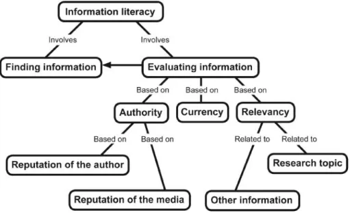 Figure 10.1. Example of a Hierarchical Concept Map.