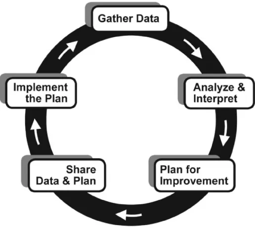 Figure 1.1. The Assessment  Cycle.