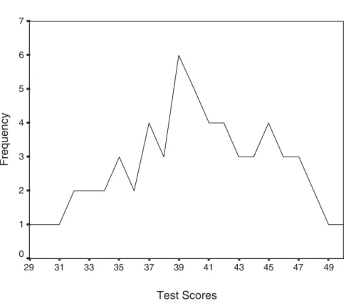 Figure 2.1 Frequency polygon for test scores in Table 2.3 (n = 60)