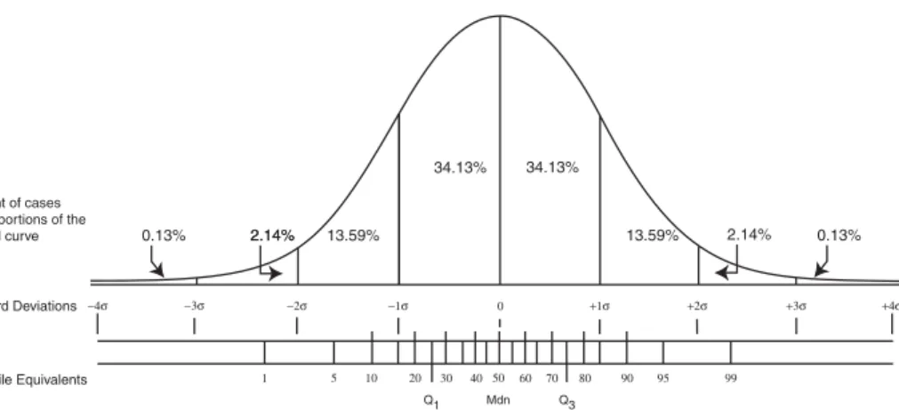 Figure 2.2 The normal curve with percentages of cases in each unit  ␴ segment from –4 to +4, cumulative percentages, and percentile equivalents