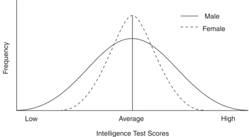 Figure 2.3 Hypothetical distributions of intelligence test scores, showing greater male than female variability (platykurtic vs