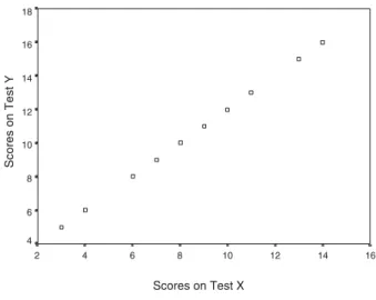 Figure 2.5 Scatterplots of bivariate data from Table 2.6B. Perfect negative correlation r = –1.00