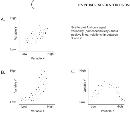 Figure 2.6 Scatterplots illustrating various characteristics of bivariate data Note. Each point marks the location of one pair of observations, or scores on X and Y.