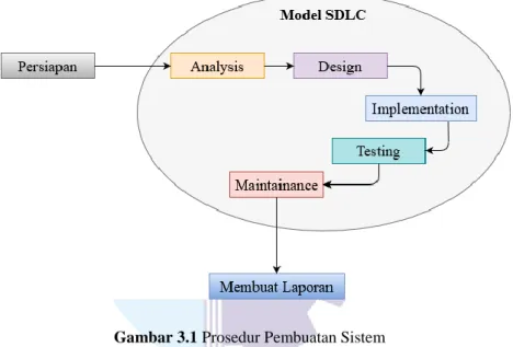 Gambar 3.1 Prosedur Pembuatan Sistem   (Sumber : Rosa dan Shalahuddin, 2016) 