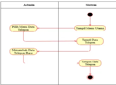 Gambar 4.3 Activity Diagram Tambah Data Telepon  Sumber: Data olahan 