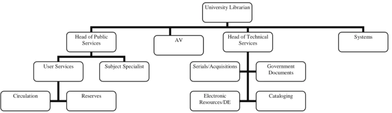 Figure 1. Houston Cole Library organizational chart
