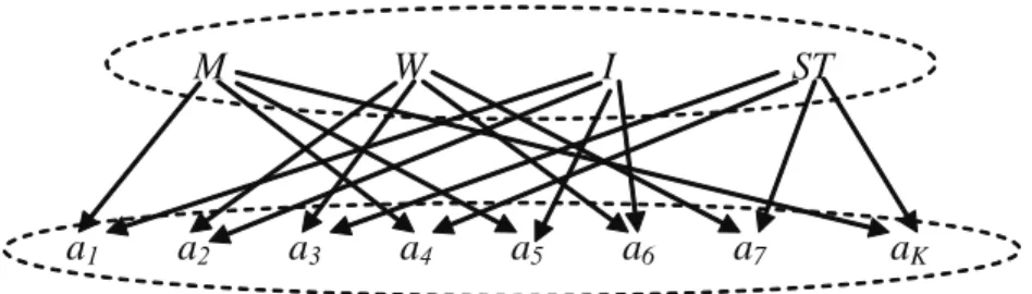 Figure 6. A bipartite graph representing distribution of the attribute Age Y            MA            O 