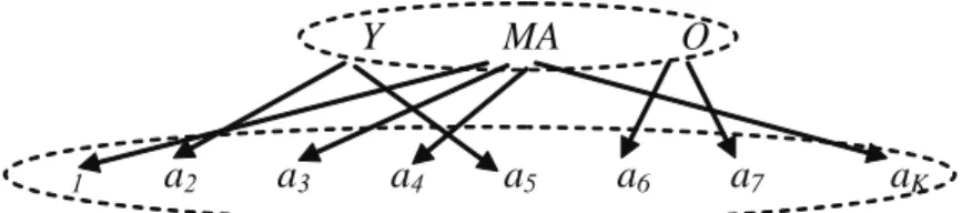 Figure 7. Sum of graphs: A bipartite graph representing a distribution of three attributes