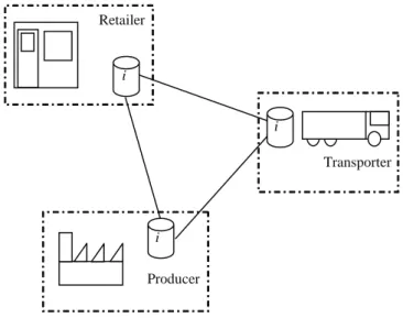 Figure 1. An example of a virtual enterprise including a communication infrastructure connecting three  actors (where each actor is a company that consists of the information resource (i) and the spe-cial  skill or competence required in the cooperation) c
