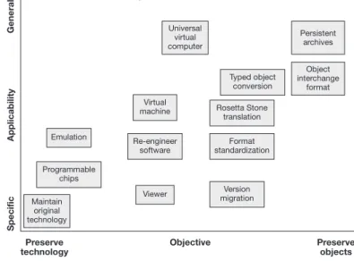 Figure 6.3 Digital Preservation Methods (From Thibodeau, 2002, p.19)