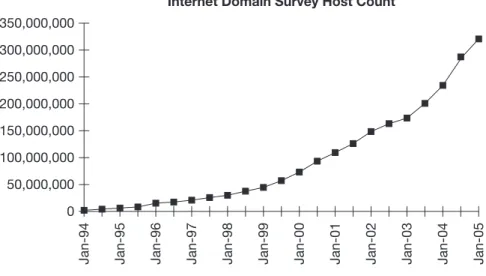 Figure 1.1 Growth Rate of the Internet (From www.isc.org/ds/, viewed 24 March 2005)
