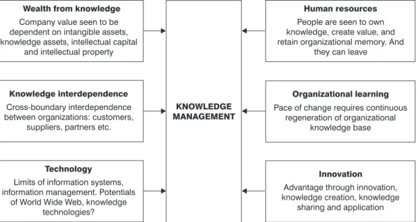 Figure 1.2 Drivers of knowledge management (from course materials, B823 ‘Managing Knowledge’, Open University)