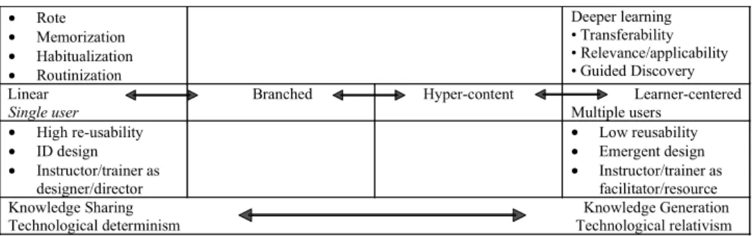 Figure 1. Learning designs in distributed learning systems