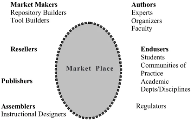 Figure 2. Learning object economy (Learning Object Economy adapted from Johnson, 2003)