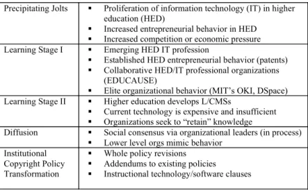 Table 4. Stages of organizational learning