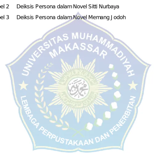 Tabel 1     Pronomina Persona dalam Bahasa Indonesia          19  Tabel 2     Deiksis Persona dalam Novel Sitti Nurbaya                             121  Tabel 3     Deiksis Persona dalam Novel Memang Jodoh                    134 
