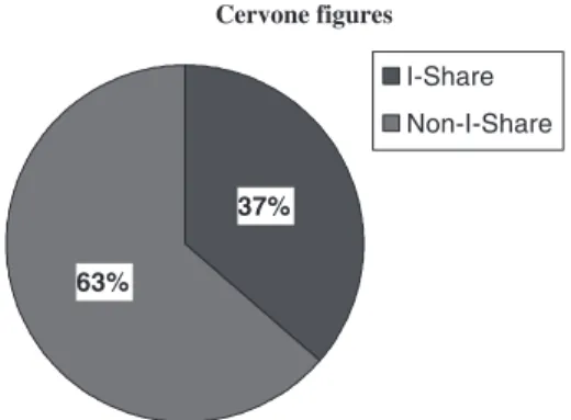 Fig. 1. Percentage of I-Share and Non-I-Share Institutions in the CARLI Consortium.
