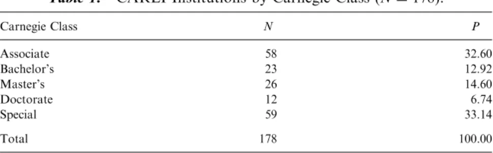 Table 1. CARLI Institutions by Carnegie Class (N ¼ 178).