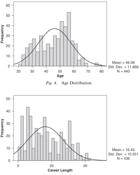 Fig. 4. Age Distribution.