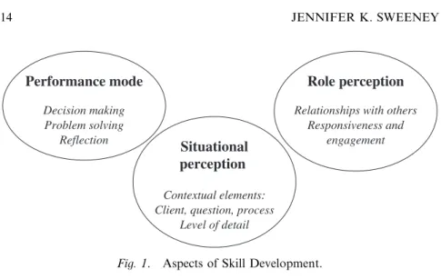 Fig. 1. Aspects of Skill Development.