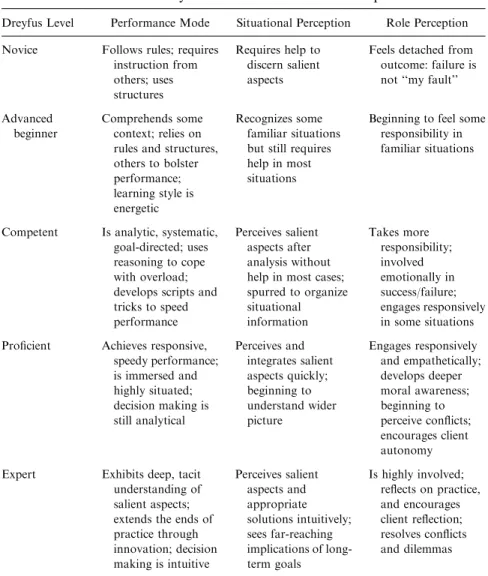 Table 1. The Dreyfus Model of Adult Skill Acquisition.