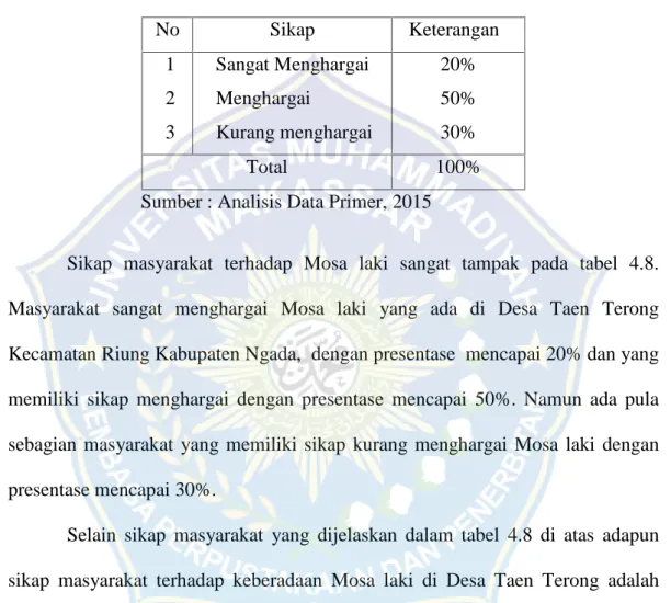 Tabel  4.8 Sikap Masyarakat  Terhadap Mosa laki di Desa  Taen  Terong, Kecamatan Riung, Kabupaten Ngada, 2015