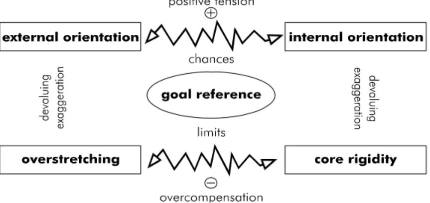 FIGURE B-16.  An example for a quadrant of intervention “reference to goals” 211 The most important lesson to be learned of this approach is that if a KM  initia-tive solely concentrates on one end of a dimension of intervention and completely neglects the