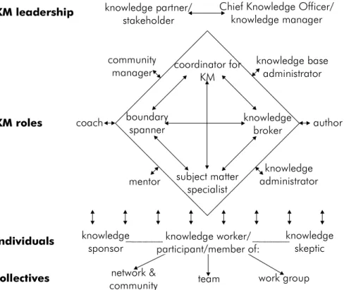 FIGURE B-23.  Model of knowledge management roles and collectives