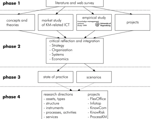 Figure A-1 shows the general research design of the research program on knowledge management (systems) directed by the author.