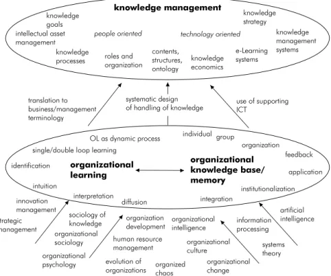 FIGURE B-2.  Conceptual roots of knowledge management