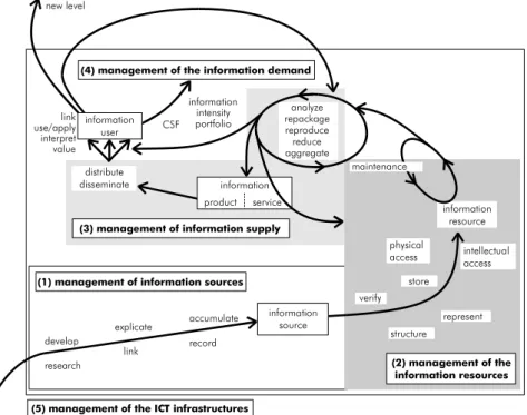FIGURE B-5.  The life cycle model of information management 56