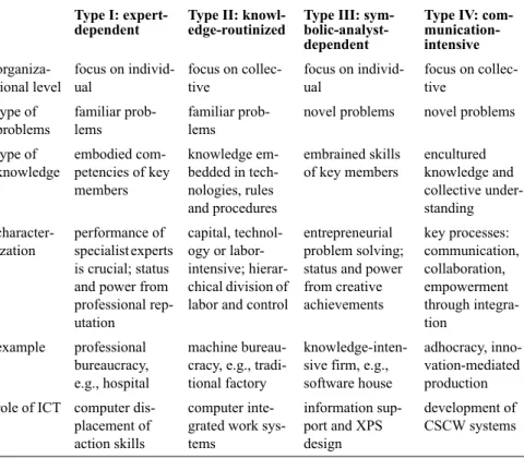 TABLE B-4. Characterization of organizations according to types of knowledge a