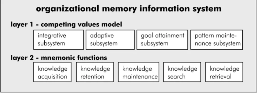 FIGURE B-9.  Concept of organizational memory information systems 141
