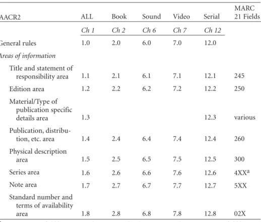 Figure 3-1 illustrates how it all fits together. Instructions for entering informa- informa-tion for the “Title and statement of responsibility” area can be found in AACR2 rule 1.1 (for all materials), 2.1 (for books), 6.1 (for sound recordings), 7.1 (for 